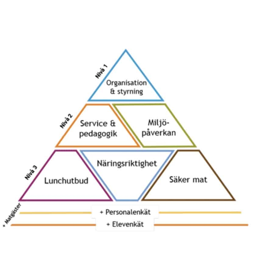 Upplägg för SkolmatSverige